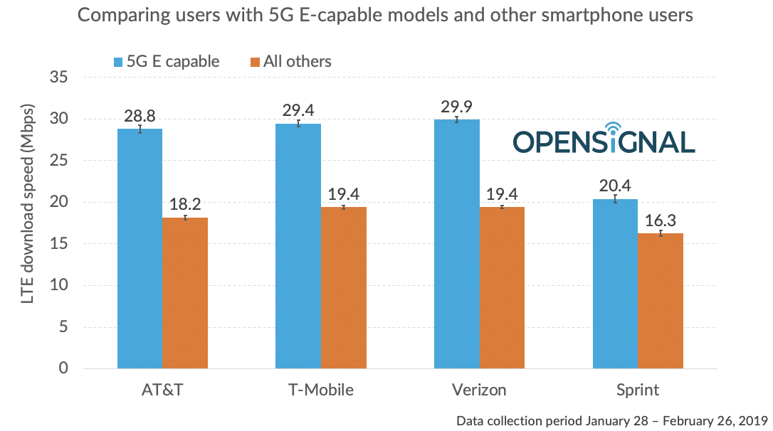 jammerill blog about va - ‘5GE’ Speed Experience in Line with 4G: Opensignal